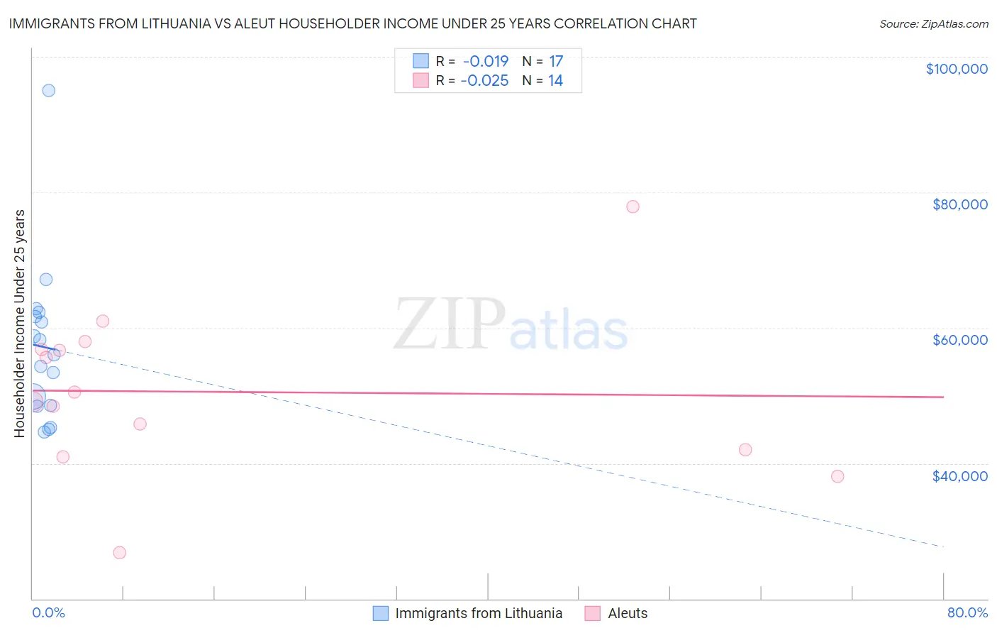 Immigrants from Lithuania vs Aleut Householder Income Under 25 years