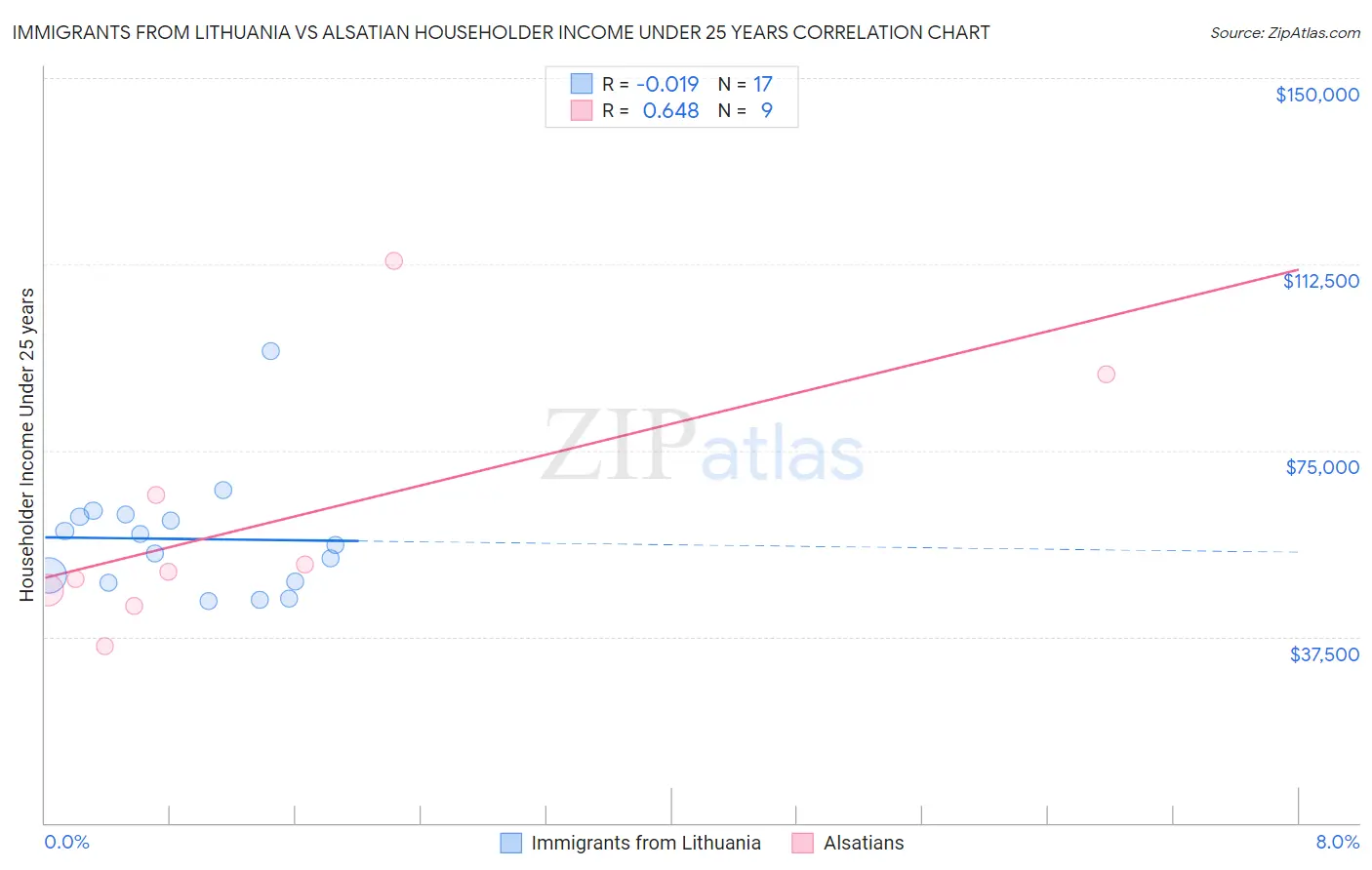 Immigrants from Lithuania vs Alsatian Householder Income Under 25 years