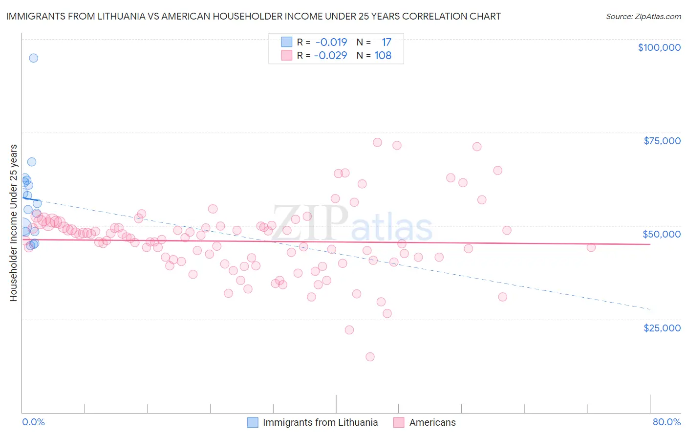 Immigrants from Lithuania vs American Householder Income Under 25 years