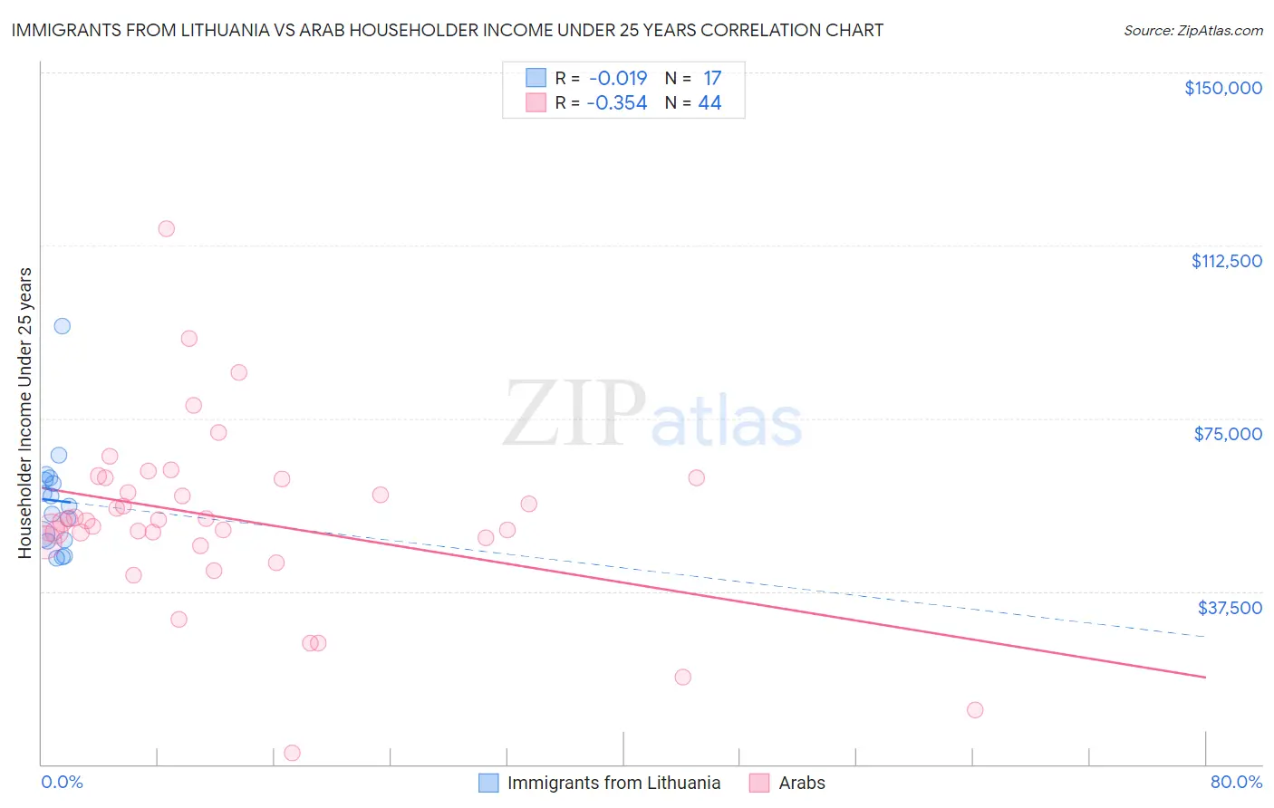 Immigrants from Lithuania vs Arab Householder Income Under 25 years