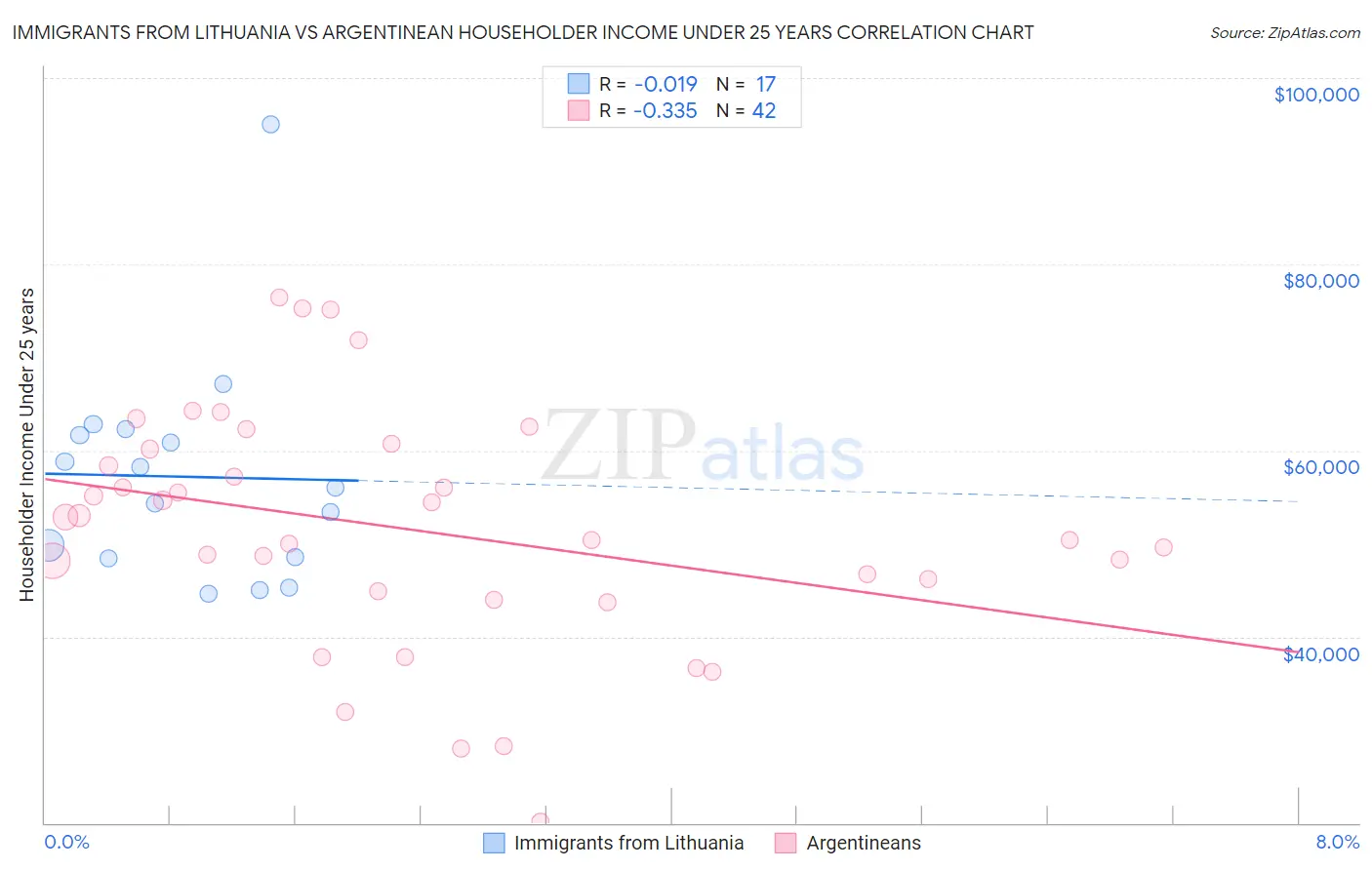 Immigrants from Lithuania vs Argentinean Householder Income Under 25 years