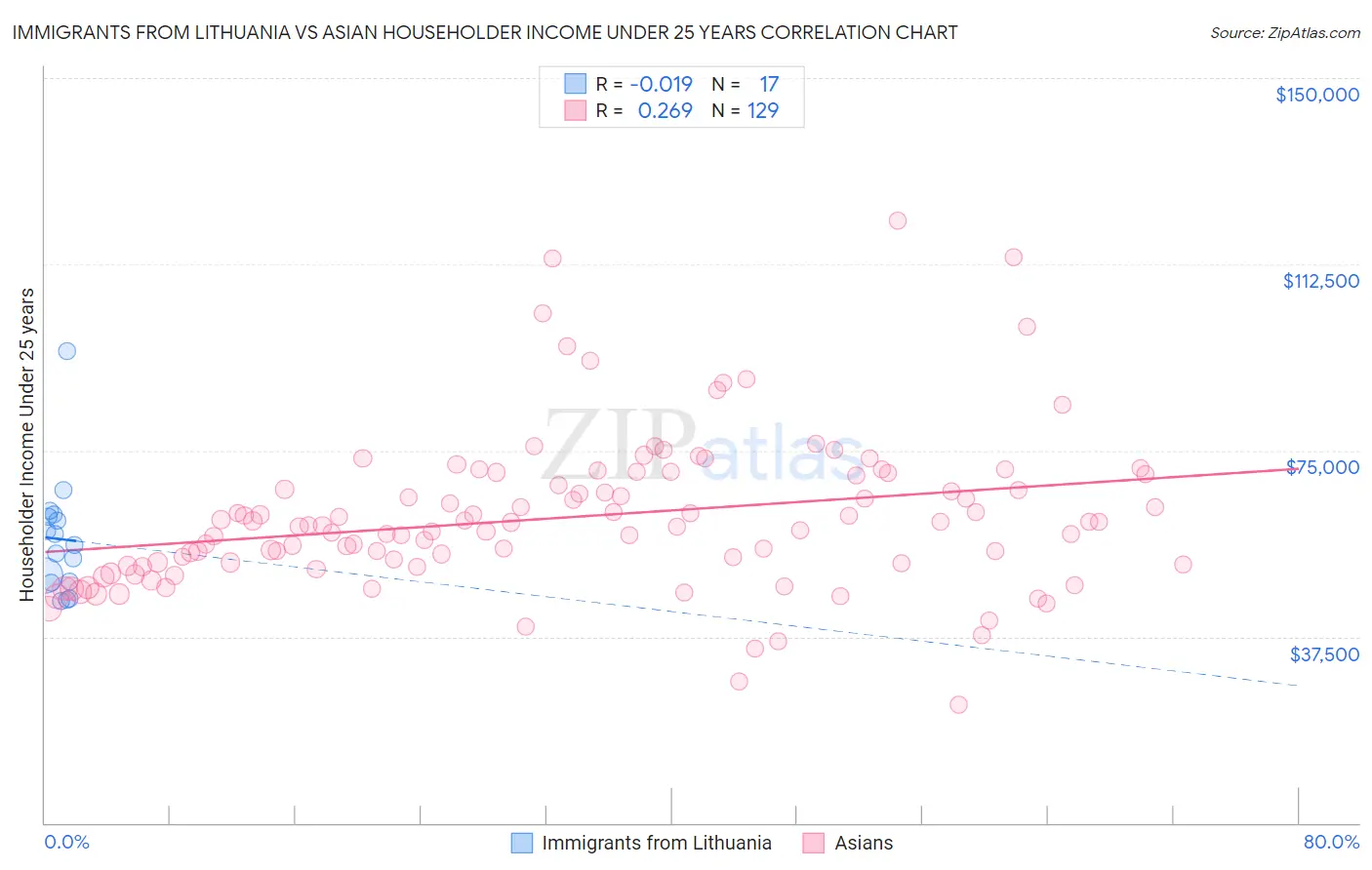 Immigrants from Lithuania vs Asian Householder Income Under 25 years