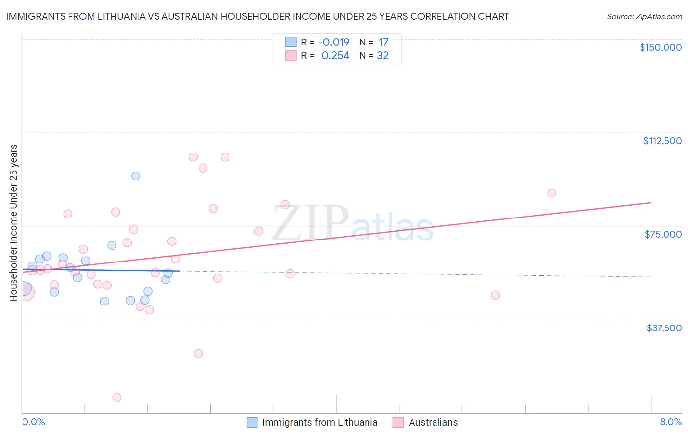 Immigrants from Lithuania vs Australian Householder Income Under 25 years