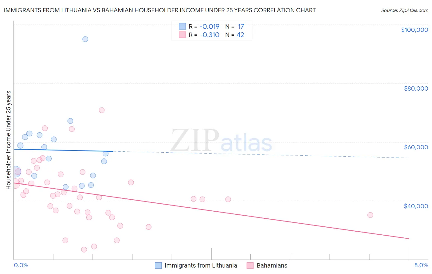 Immigrants from Lithuania vs Bahamian Householder Income Under 25 years