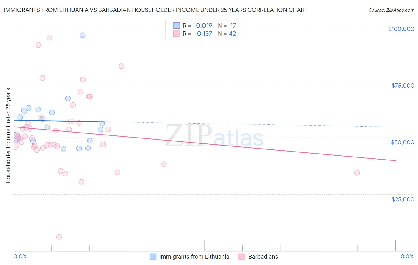 Immigrants from Lithuania vs Barbadian Householder Income Under 25 years