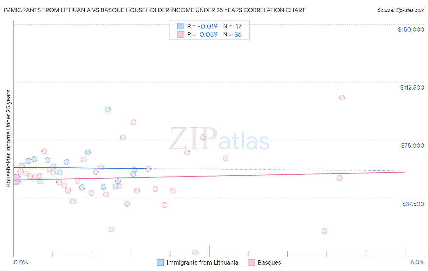 Immigrants from Lithuania vs Basque Householder Income Under 25 years