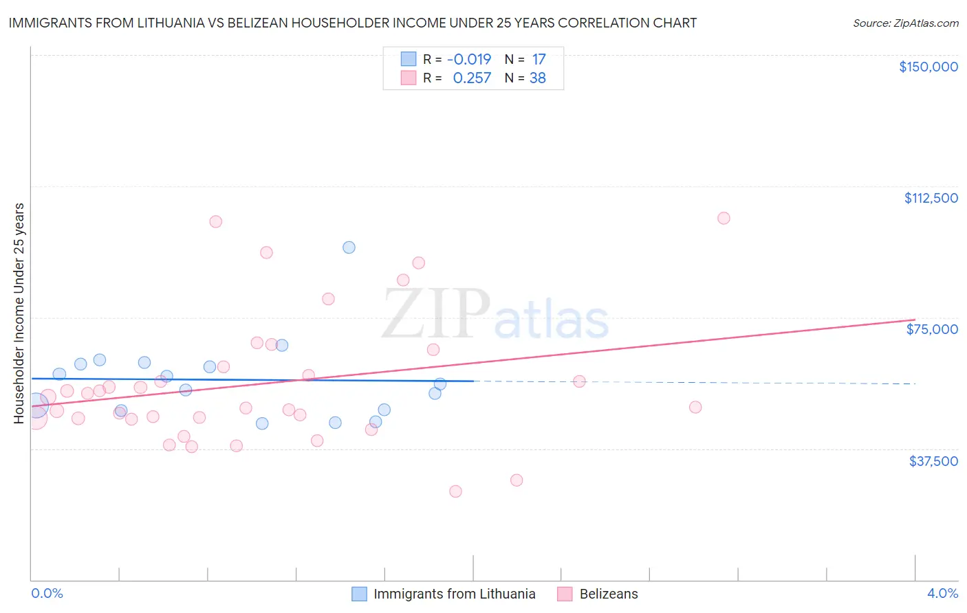 Immigrants from Lithuania vs Belizean Householder Income Under 25 years