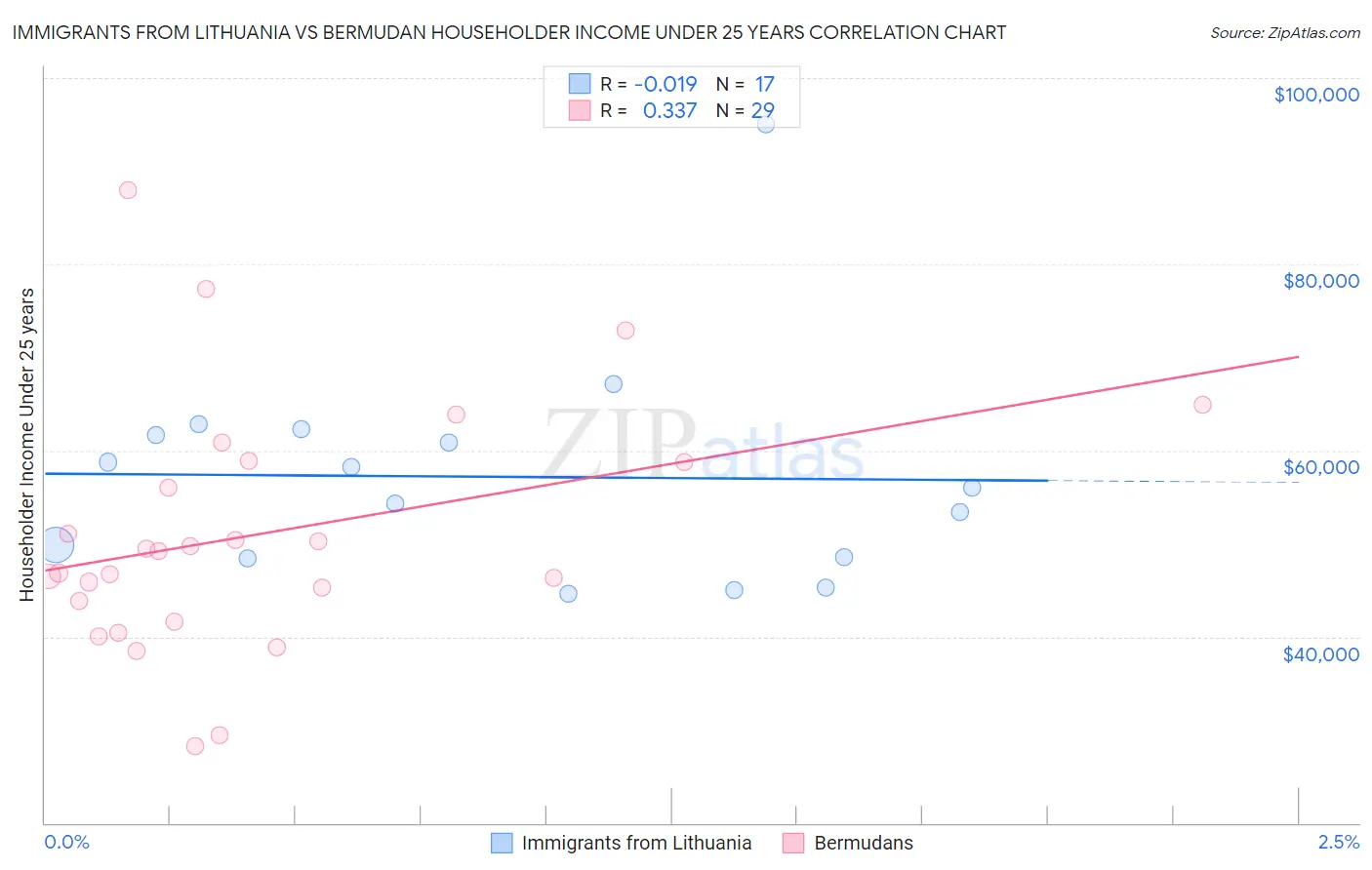 Immigrants from Lithuania vs Bermudan Householder Income Under 25 years