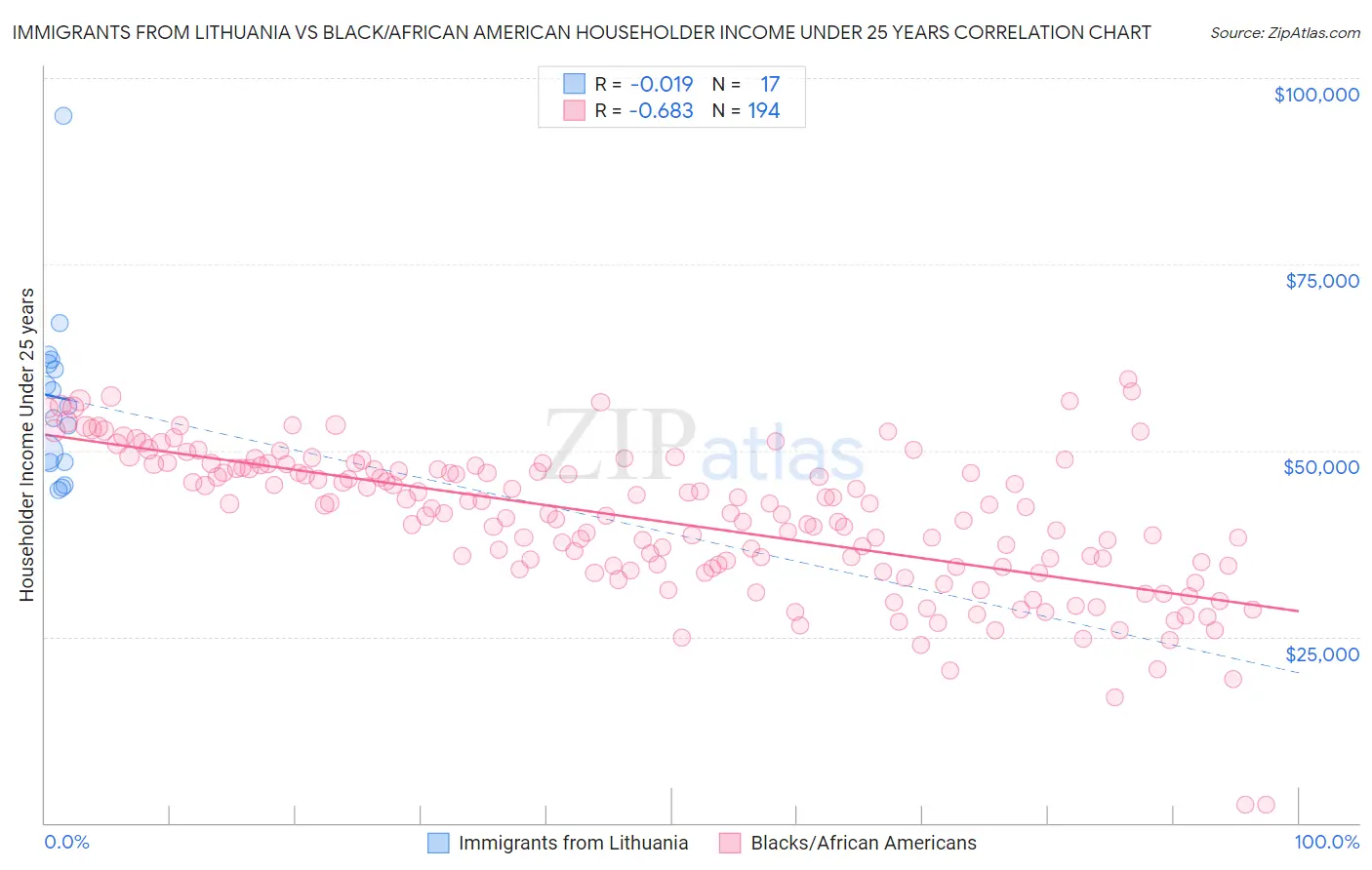 Immigrants from Lithuania vs Black/African American Householder Income Under 25 years