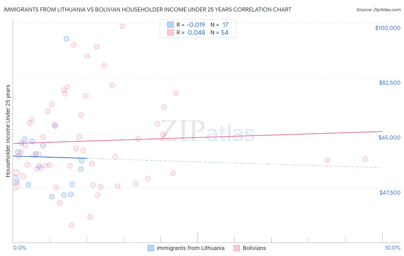 Immigrants from Lithuania vs Bolivian Householder Income Under 25 years
