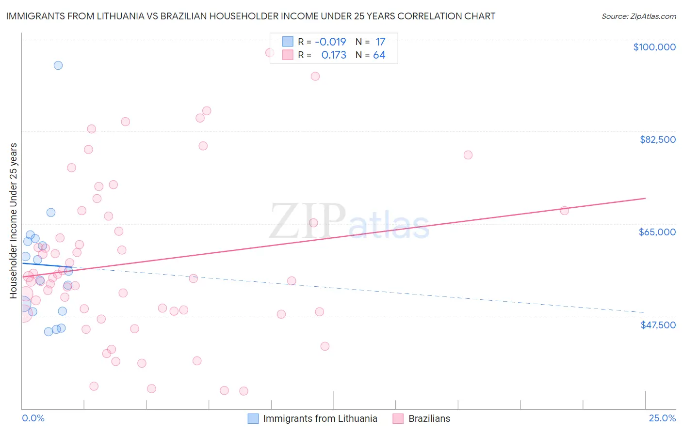 Immigrants from Lithuania vs Brazilian Householder Income Under 25 years
