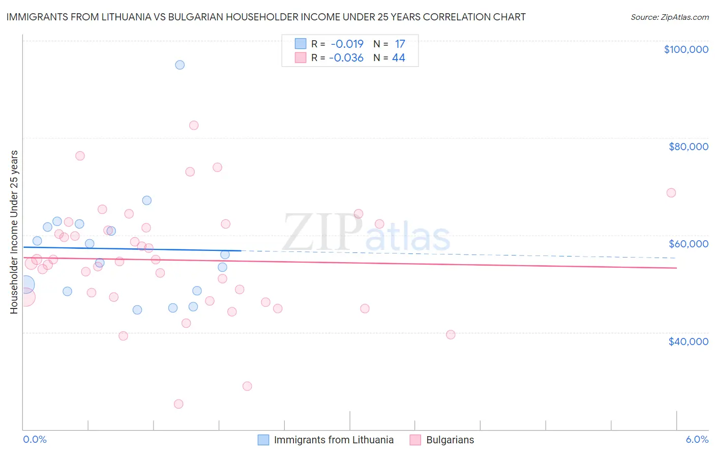 Immigrants from Lithuania vs Bulgarian Householder Income Under 25 years
