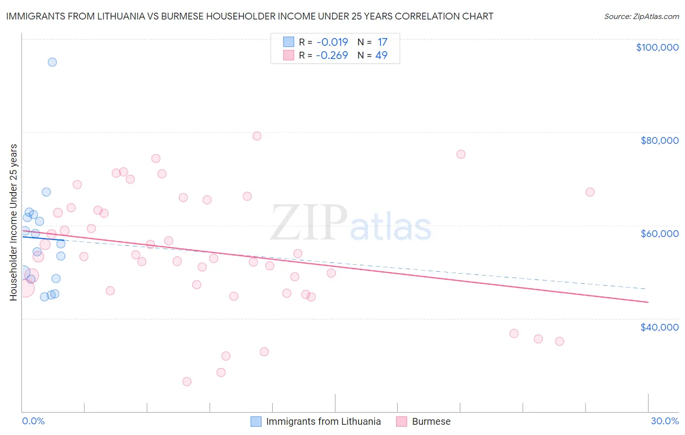 Immigrants from Lithuania vs Burmese Householder Income Under 25 years
