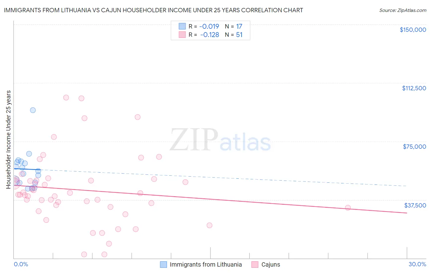 Immigrants from Lithuania vs Cajun Householder Income Under 25 years