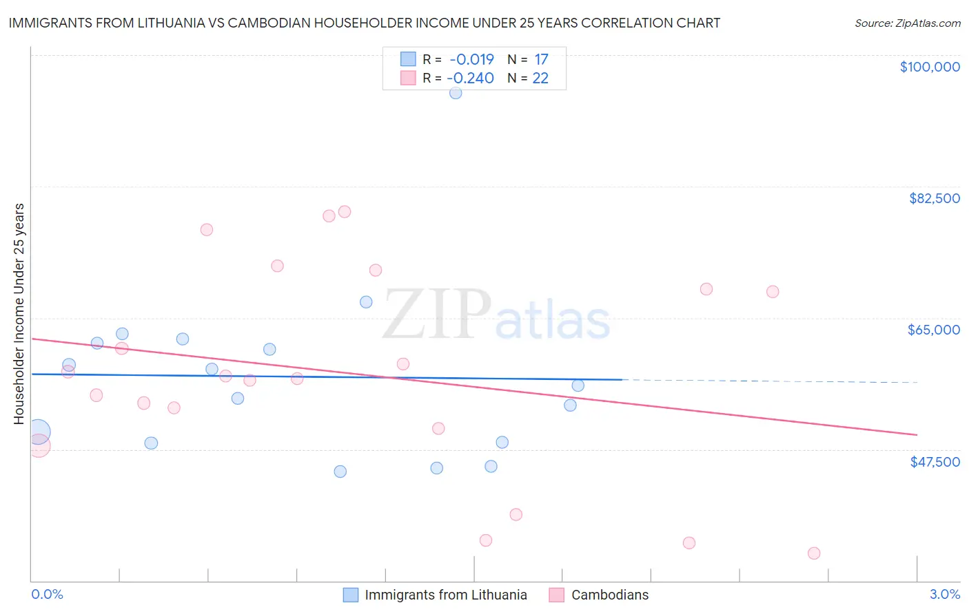 Immigrants from Lithuania vs Cambodian Householder Income Under 25 years