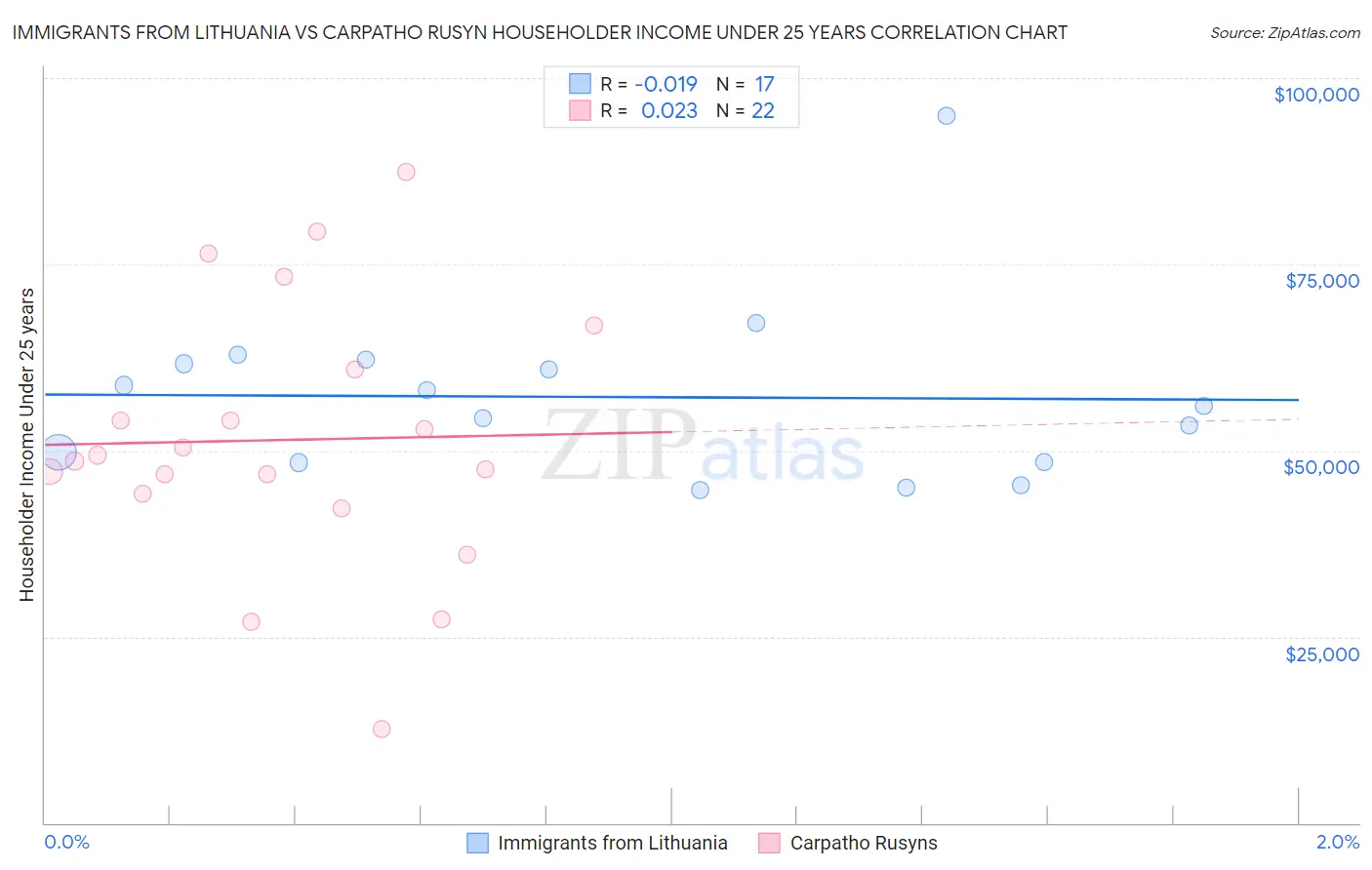 Immigrants from Lithuania vs Carpatho Rusyn Householder Income Under 25 years