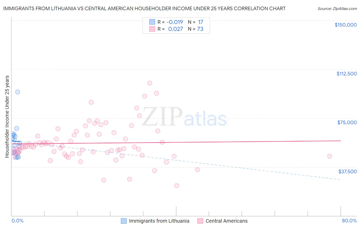 Immigrants from Lithuania vs Central American Householder Income Under 25 years