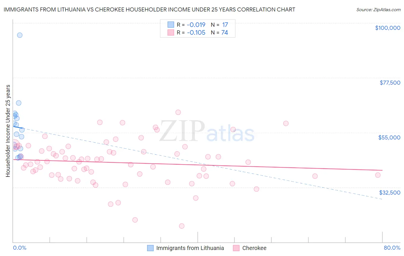 Immigrants from Lithuania vs Cherokee Householder Income Under 25 years