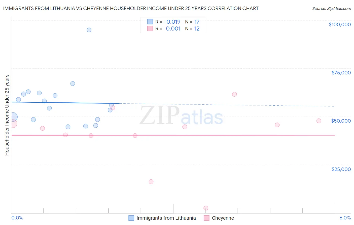 Immigrants from Lithuania vs Cheyenne Householder Income Under 25 years