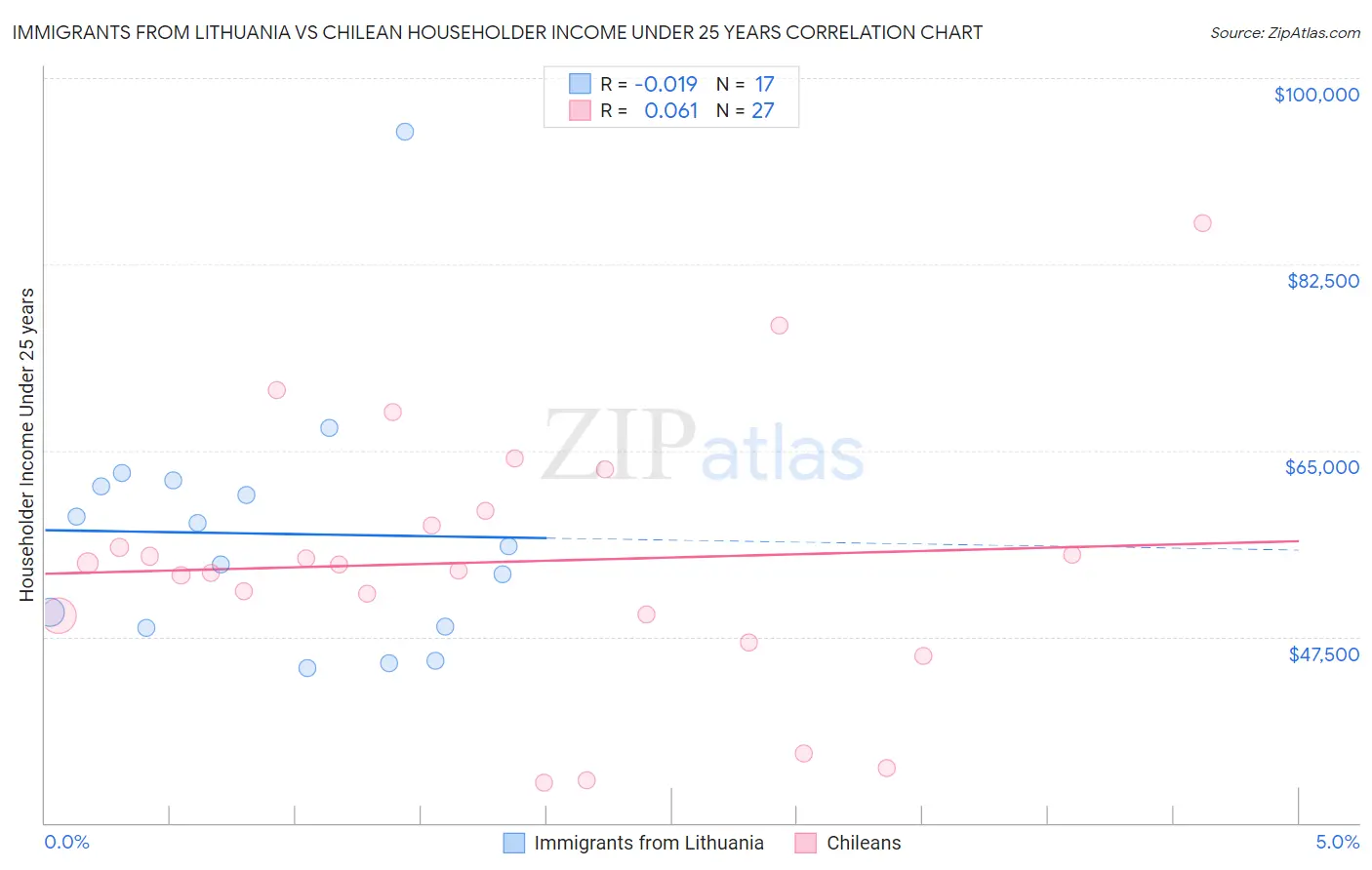 Immigrants from Lithuania vs Chilean Householder Income Under 25 years
