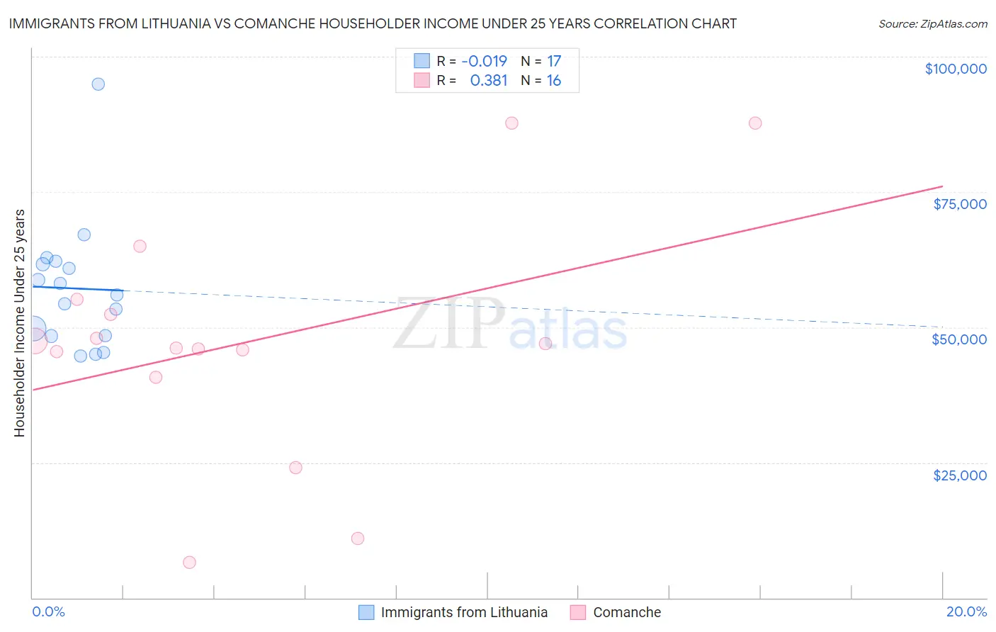 Immigrants from Lithuania vs Comanche Householder Income Under 25 years