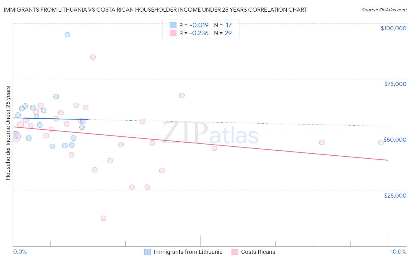 Immigrants from Lithuania vs Costa Rican Householder Income Under 25 years