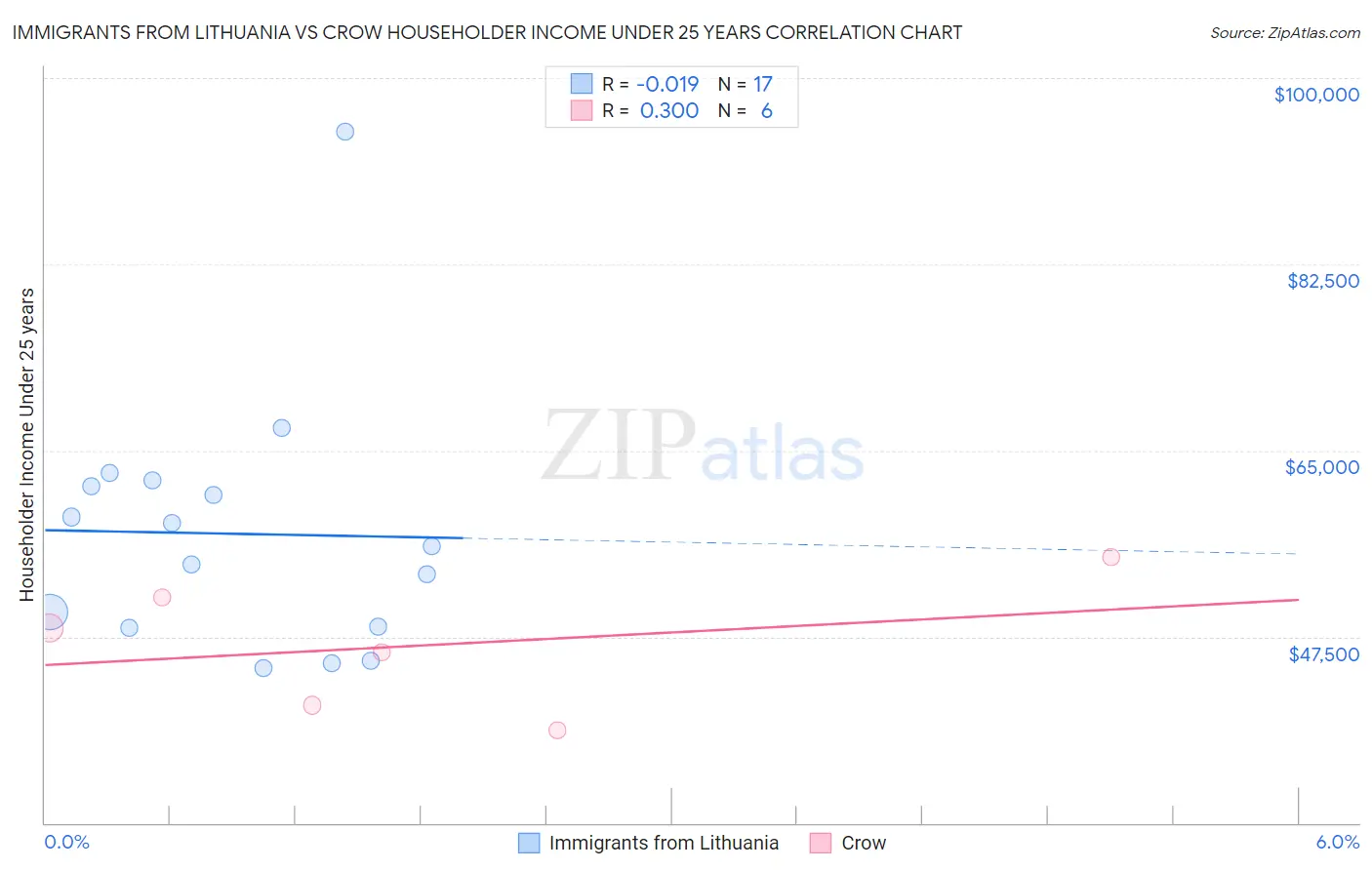 Immigrants from Lithuania vs Crow Householder Income Under 25 years