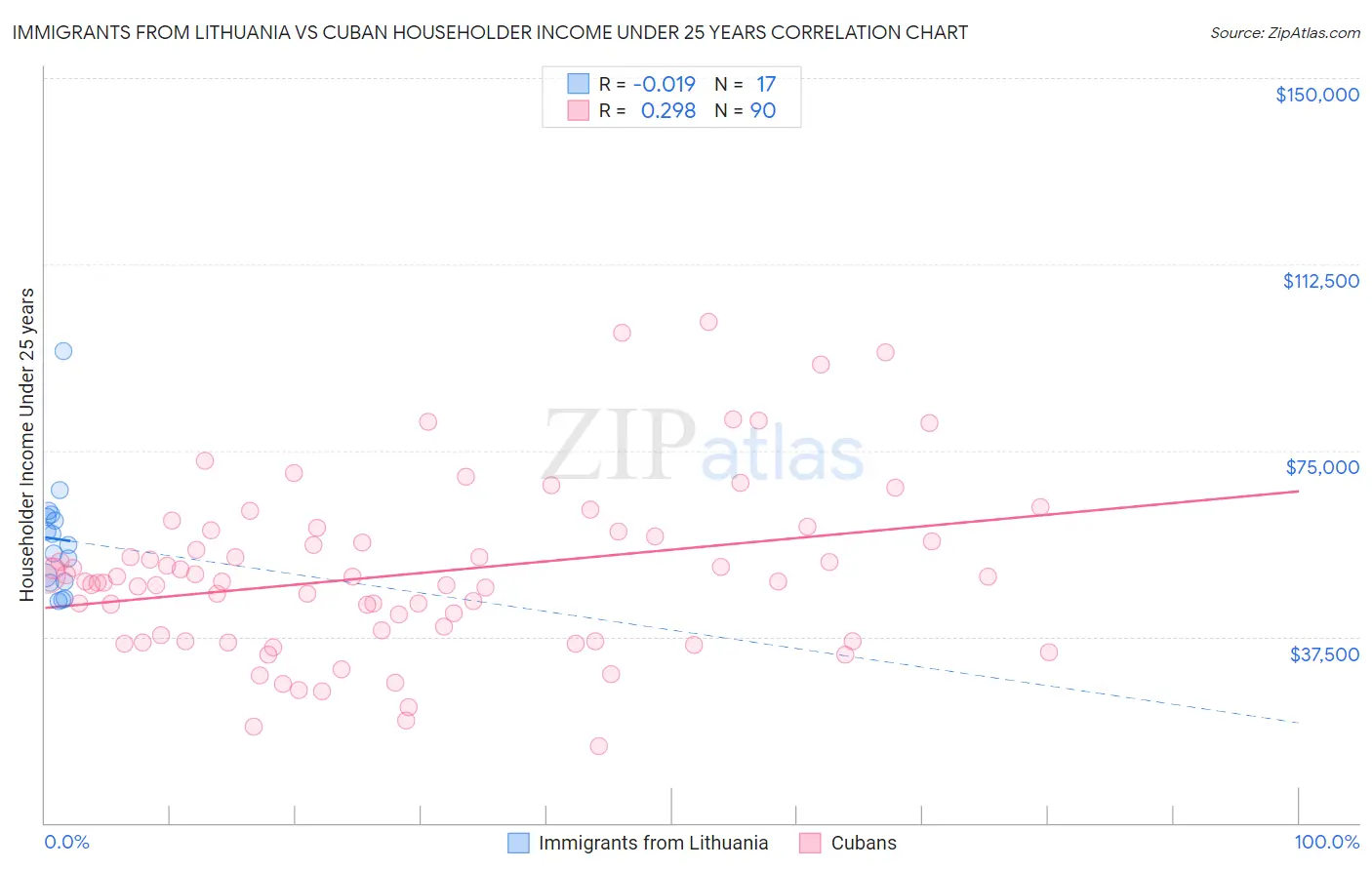 Immigrants from Lithuania vs Cuban Householder Income Under 25 years