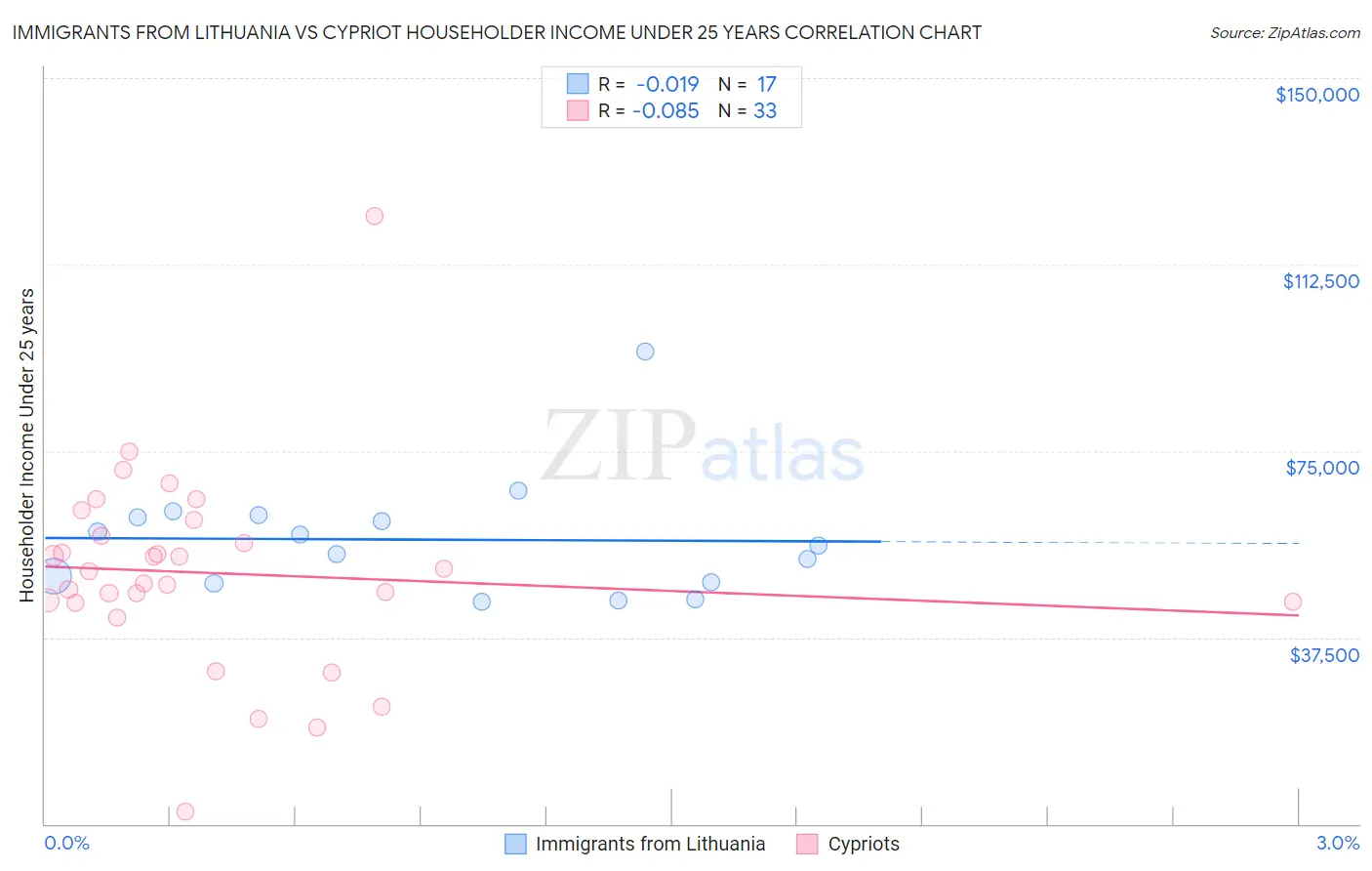 Immigrants from Lithuania vs Cypriot Householder Income Under 25 years