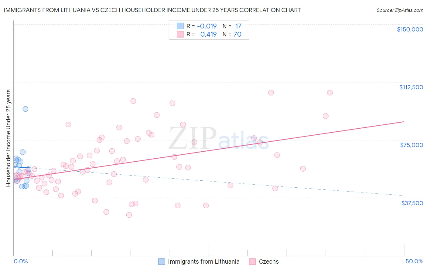 Immigrants from Lithuania vs Czech Householder Income Under 25 years