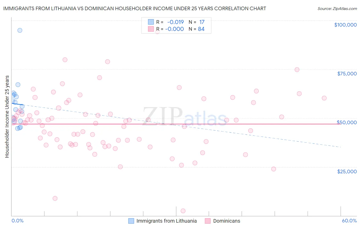 Immigrants from Lithuania vs Dominican Householder Income Under 25 years