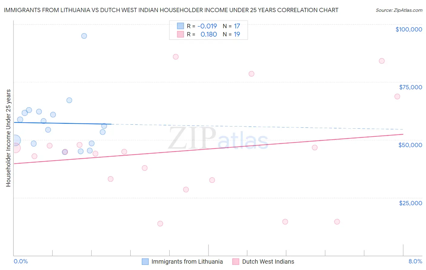 Immigrants from Lithuania vs Dutch West Indian Householder Income Under 25 years