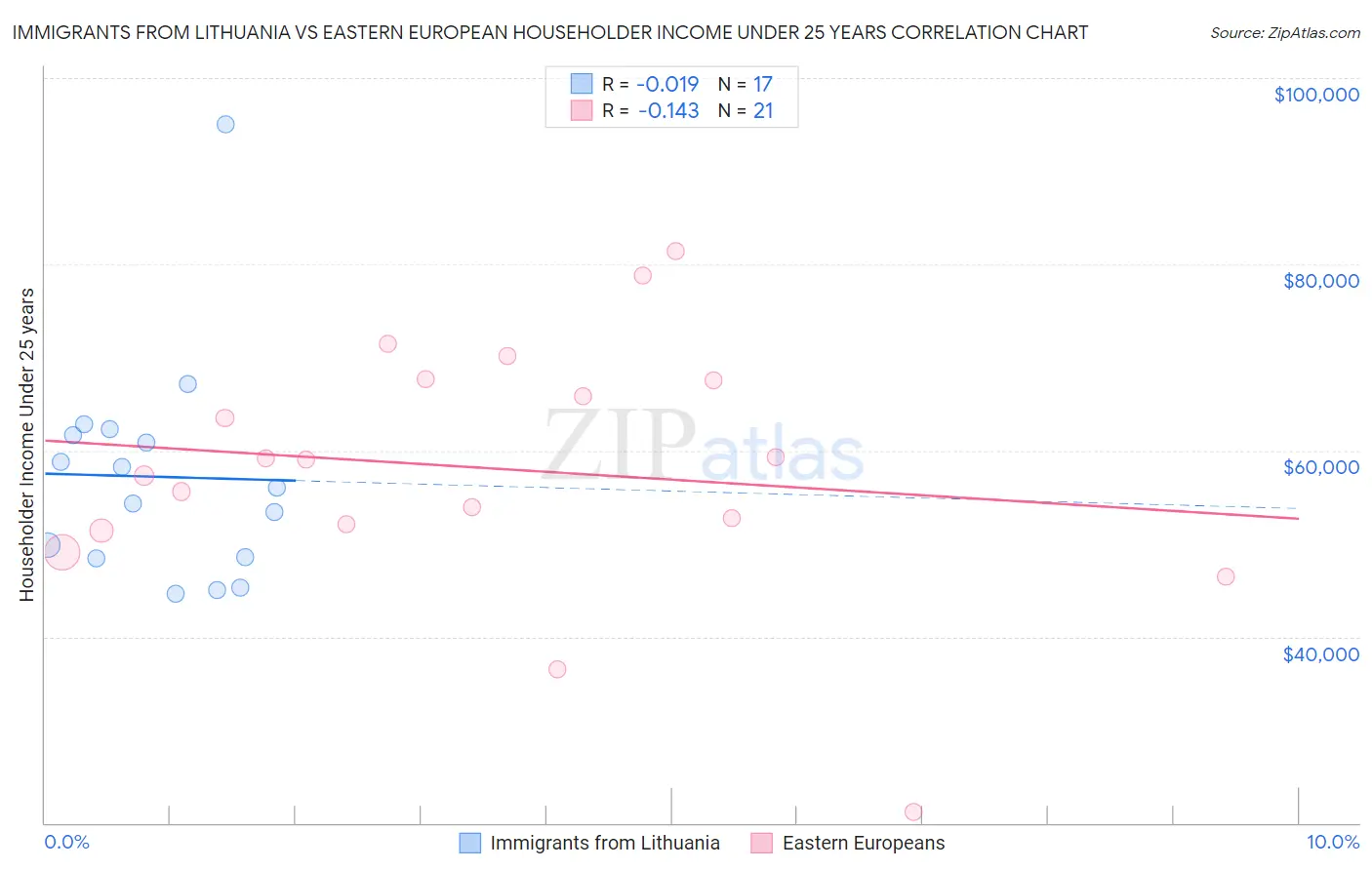 Immigrants from Lithuania vs Eastern European Householder Income Under 25 years