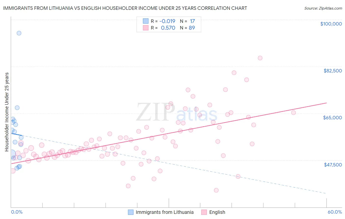 Immigrants from Lithuania vs English Householder Income Under 25 years