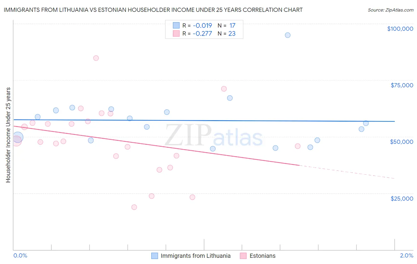 Immigrants from Lithuania vs Estonian Householder Income Under 25 years
