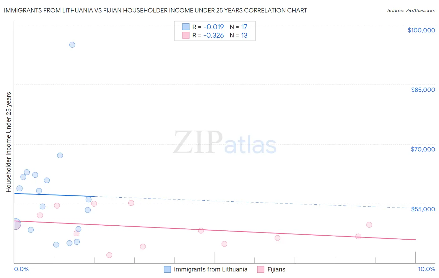 Immigrants from Lithuania vs Fijian Householder Income Under 25 years