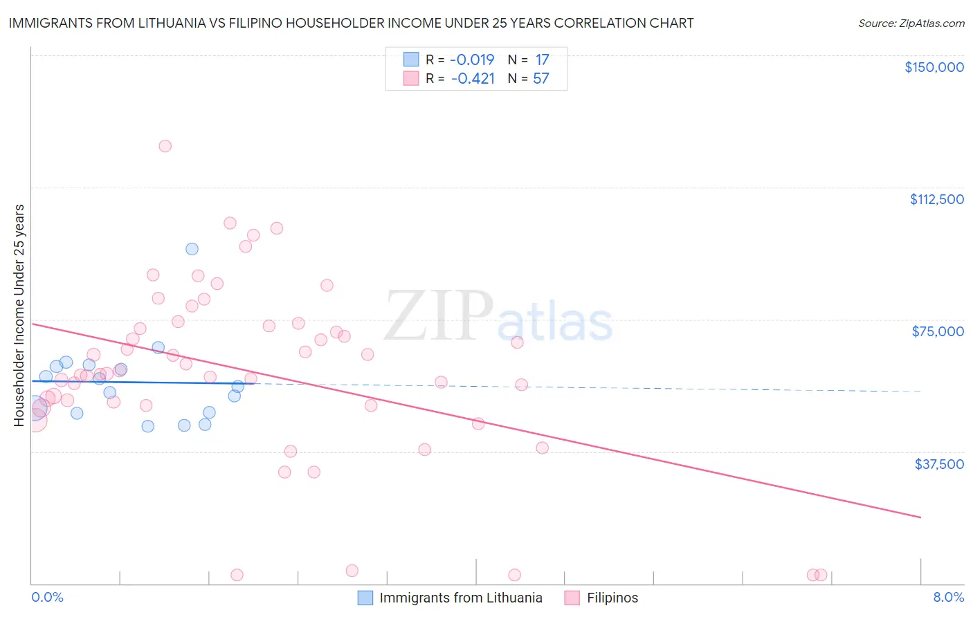 Immigrants from Lithuania vs Filipino Householder Income Under 25 years