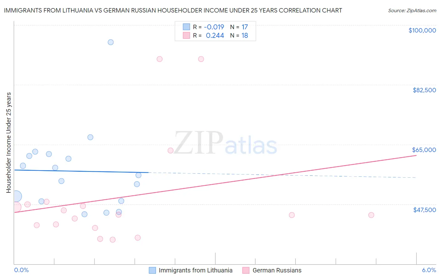 Immigrants from Lithuania vs German Russian Householder Income Under 25 years