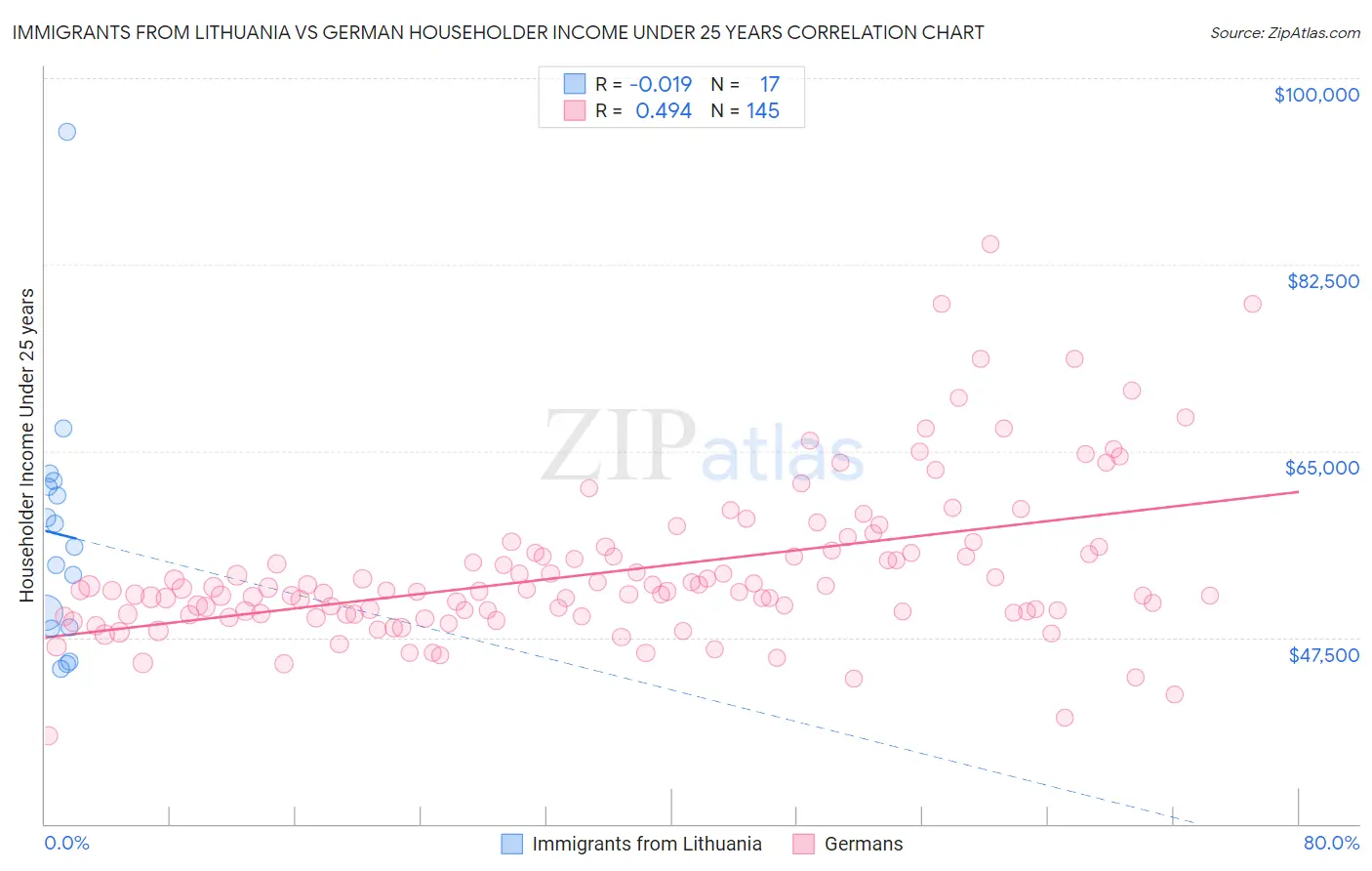 Immigrants from Lithuania vs German Householder Income Under 25 years