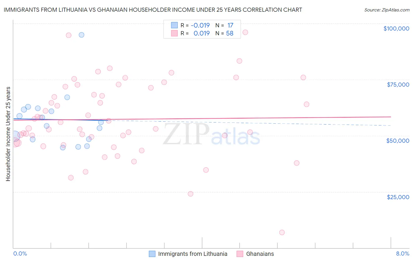 Immigrants from Lithuania vs Ghanaian Householder Income Under 25 years