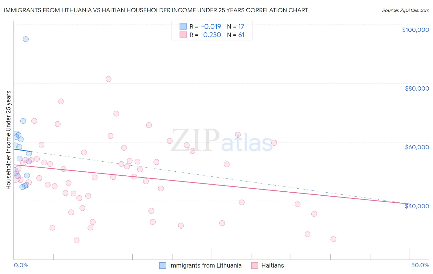 Immigrants from Lithuania vs Haitian Householder Income Under 25 years