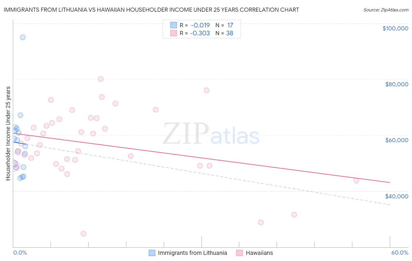 Immigrants from Lithuania vs Hawaiian Householder Income Under 25 years
