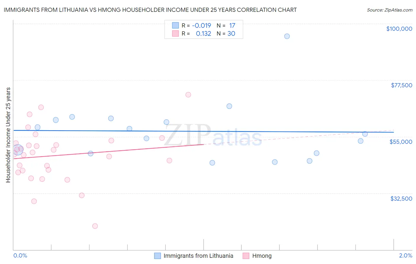 Immigrants from Lithuania vs Hmong Householder Income Under 25 years