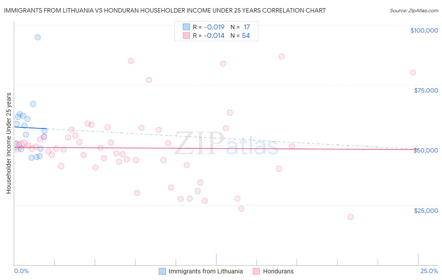Immigrants from Lithuania vs Honduran Householder Income Under 25 years