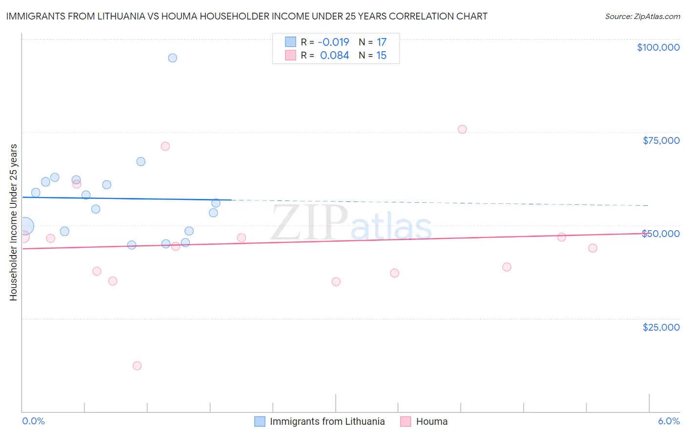 Immigrants from Lithuania vs Houma Householder Income Under 25 years