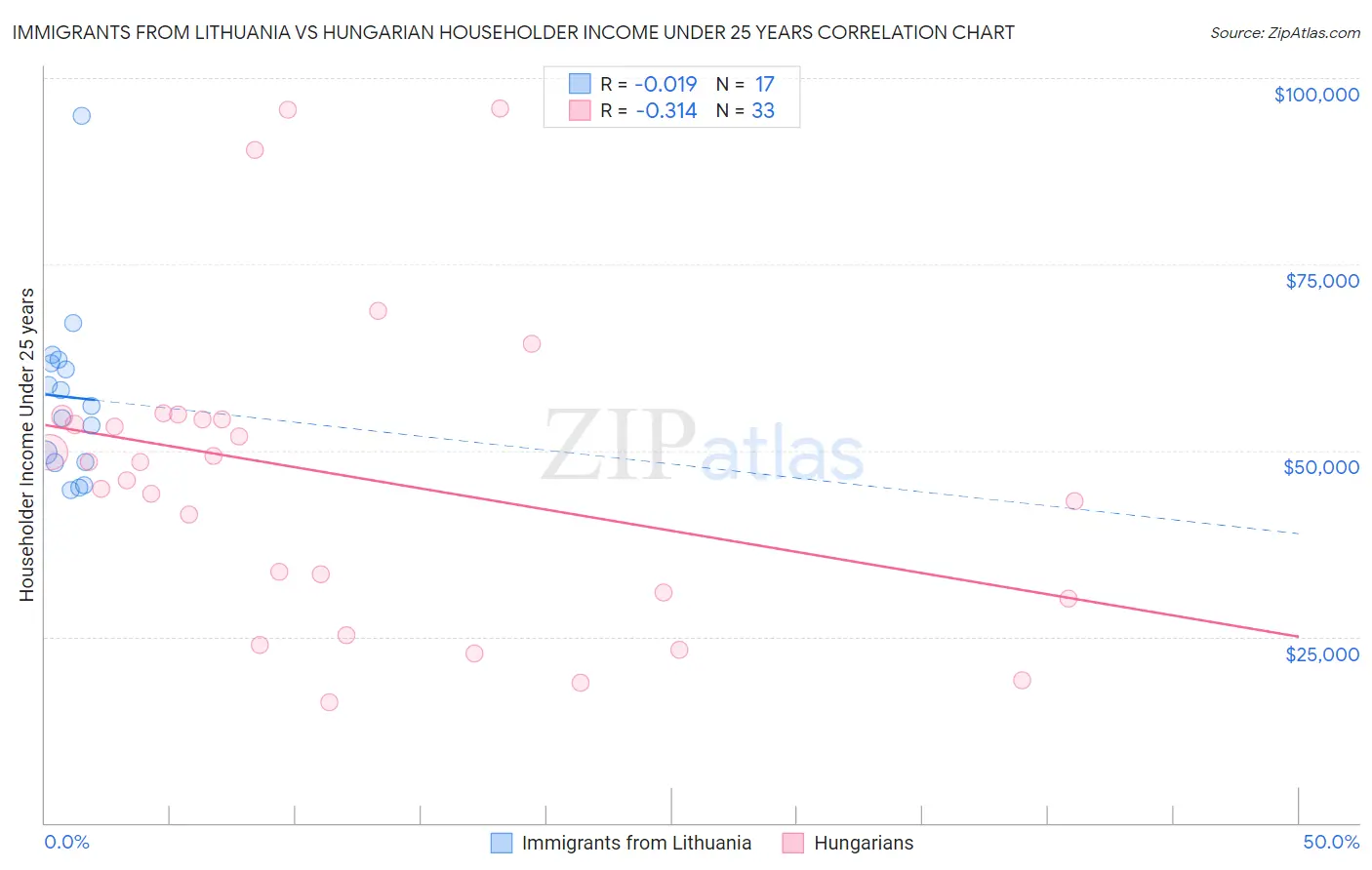 Immigrants from Lithuania vs Hungarian Householder Income Under 25 years