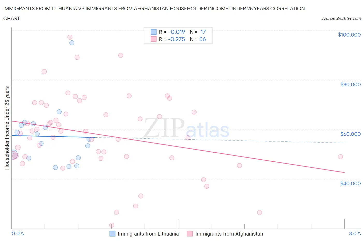 Immigrants from Lithuania vs Immigrants from Afghanistan Householder Income Under 25 years