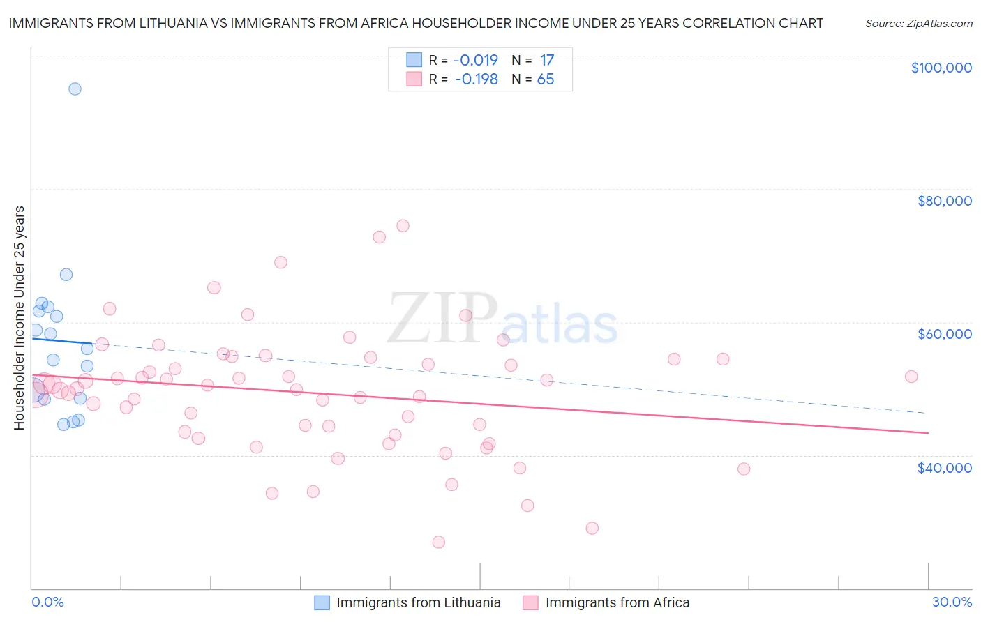 Immigrants from Lithuania vs Immigrants from Africa Householder Income Under 25 years