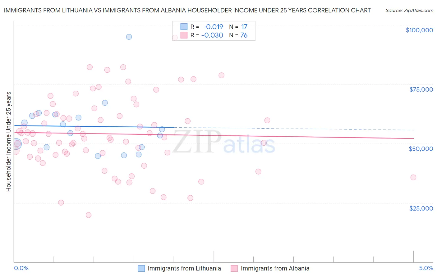 Immigrants from Lithuania vs Immigrants from Albania Householder Income Under 25 years