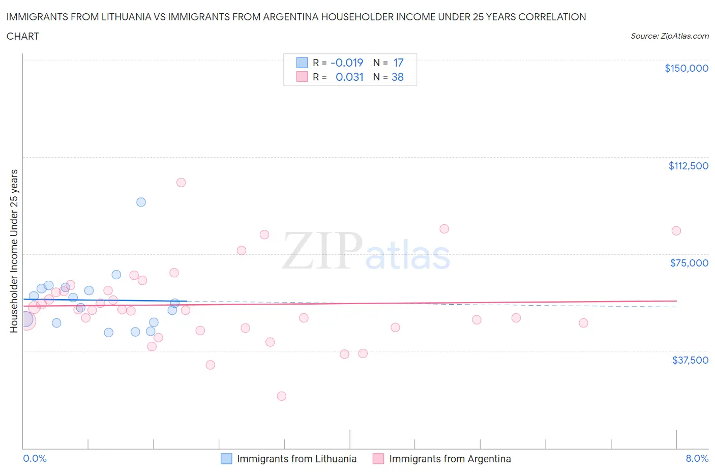 Immigrants from Lithuania vs Immigrants from Argentina Householder Income Under 25 years